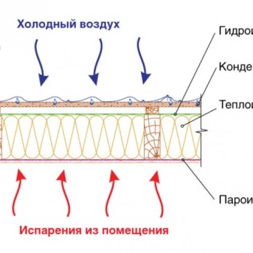Какой стороной укладывать гидроизоляцию под металлочерепицу. Виды гидроизоляционных подложек 12