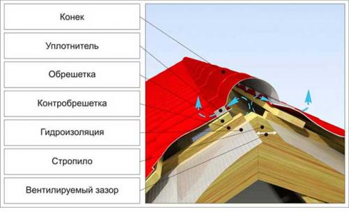 Правильный монтаж конька для крыши из металлочерепицы. Необходимость крепления конька на крыше 13 Правильный монтаж конька для крыши из металлочерепицы. Необходимость крепления конька на крыше 13