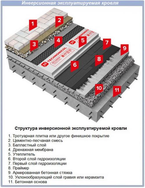 Гидроизоляция для утепленной крыши. Место гидроизоляции в кровельном пироге эксплуатируемой крыши