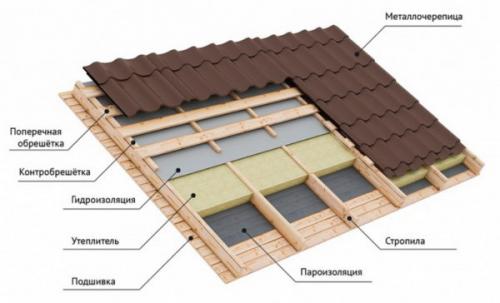 Составные части кровельного пирога. Назначение и состав кровельного пирога