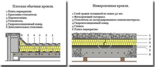 Составные части кровельного пирога. Назначение и состав кровельного пирога