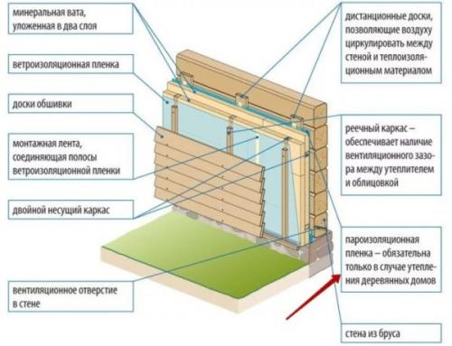 Как ложить пароизоляцию на крышу. Перекрытия и стены