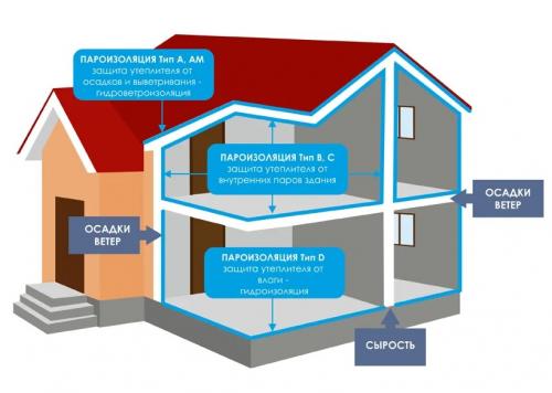Пароизоляция для крыши, как правильно укладывать. Пароизоляция потолка, кровли, стен и пола 07 Пароизоляция для крыши, как правильно укладывать. Пароизоляция потолка, кровли, стен и пола 07
