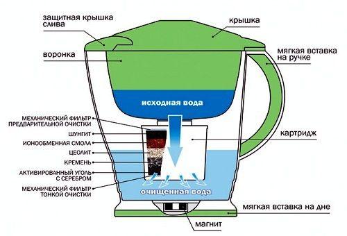 Магистральный фильтр для воды в квартиру. №2. Чем магистральный фильтр лучше других?