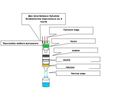 Магистральный фильтр для воды своими руками. Фильтр для воды своими руками