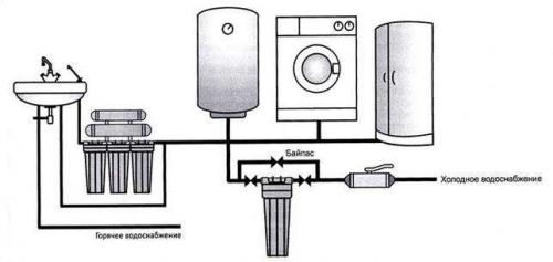 Как установить фильтр для воды своими руками.. Процесс установки картриджных фильтров