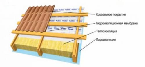 Как правильно укладывать гидроизоляцию под металлочерепицу. Технология монтажа
