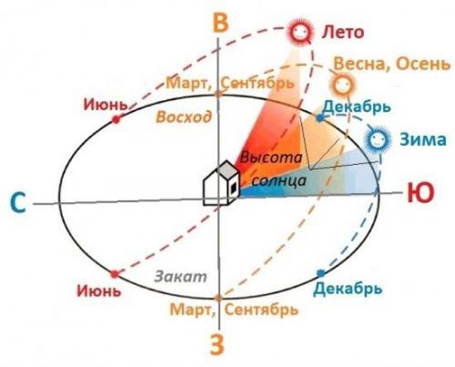 Теплица своими руками дешево. Как сделать теплицу своими руками