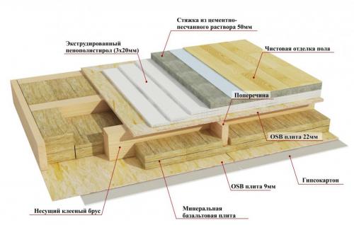 Строим каркасный дом своими руками. Устройство пола