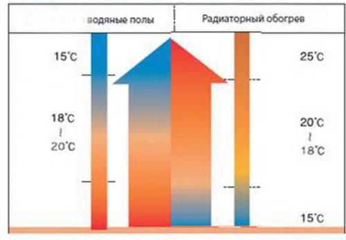 Радиаторы или теплый пол. Что лучше, теплый водяной пол или батареи отопления?