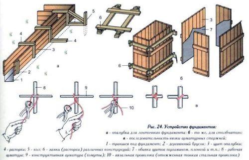 Забор из профнастила на ленточном фундаменте своими руками. Ленточный фундамент для забора из профнастила