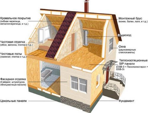 Сколько стоит построить дом самому. Сколько нужно денег, чтобы построить дом