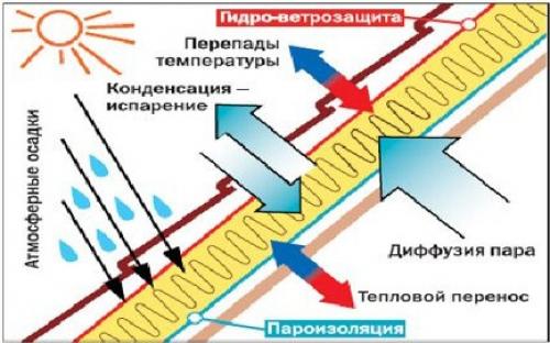 Зачем нужна супердиффузионная мембрана под металлочерепицу. Какую гидроизоляцию лучше выбрать и купить для кровли из металлочерепицы или профнастила?