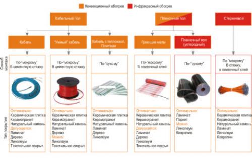 Какие преимущества имеет бетонная стяжка для пирога теплого пола. Бетонное основание под теплый пол — подводные камни: как избежать ненужных трат