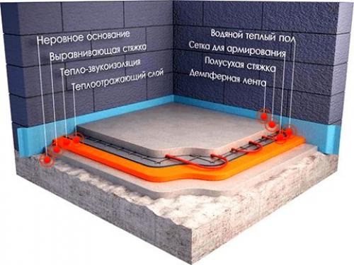 Выбор между бетонной и сухой стяжкой для пирога теплого пола 09 Выбор между бетонной и сухой стяжкой для пирога теплого пола 09