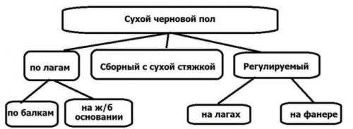 Черновой пол по лагам. Зачем нужен черновой пол