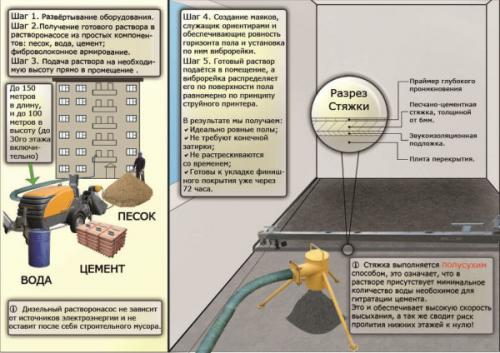 Выбор между бетонной и сухой стяжкой для пирога теплого пола 16 Выбор между бетонной и сухой стяжкой для пирога теплого пола 16