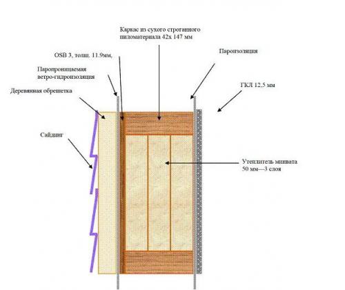 Пирог стены каркасного дома. Правильные «пироги» каркасных стен и перекрытий.