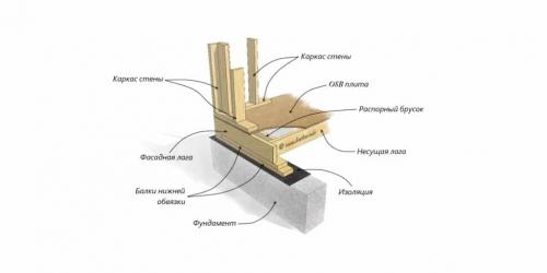 Пирог пола каркасного дома по лагам. Как сделать пол в каркасном доме
