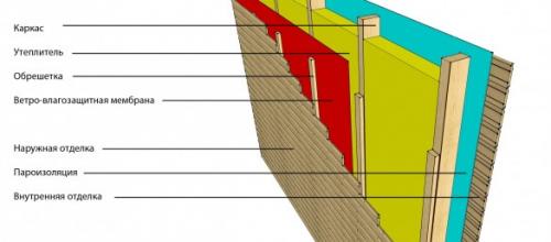 Конструктив каркасного дома. Каркасные дома по канадской технологии