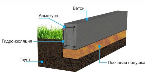 Бюджетный каркасный дом своими руками. Укладка фундамента под каркасный дом