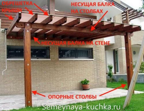 Навес на дачу своими руками. НАВЕС к дому — 20 СПОСОБОВ сделать своими руками.
