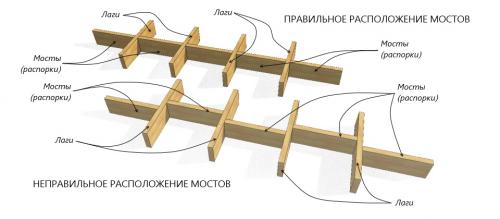 Как правильно установить доски на распорки. Бриджинги в каркасном перекрытии