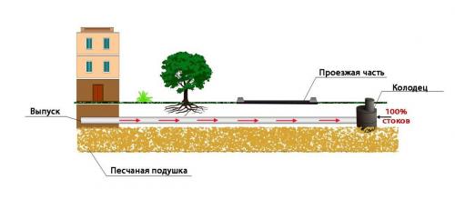 Как сделать канализацию в подвале дома. Варианты отведения 06