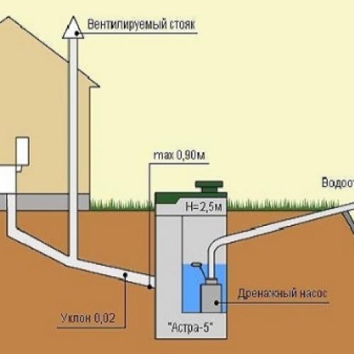 Канализация загородного дома своими руками. Как организовать канализацию на даче с септиком 03