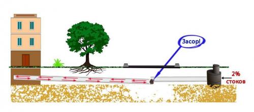 Как установить фекальную канализацию в подвале. Подключение к канализации цокольного этажа 13 Как установить фекальную канализацию в подвале. Подключение к канализации цокольного этажа 13