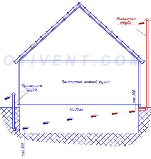 Вытяжка в погребе с двумя трубами. Схемы вентиляции погребов