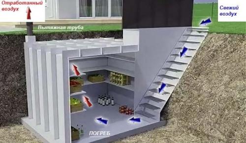 Вытяжка в погребе с двумя трубами. Схемы вентиляции погребов