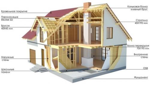 Каркасный дом недостатки. Деревянный дом по каркасной технологии