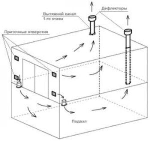Вентиляция теплого подвала. Виды