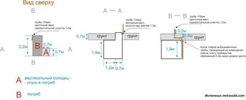 Вентиляция погреба диаметр трубы. Выберите правильную схему вентиляции подвала и получите сухой погреб круглый год