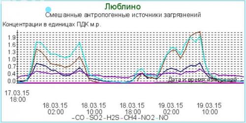 Запах сероводорода в подъезде. Запах сероводорода в городе: чем опасен выброс и что делать?