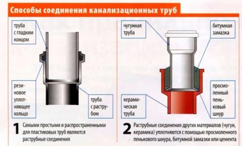 Канализация без фановой трубы. Функциональные особенности