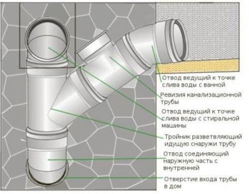 Зачем нужен фановый стояк канализации в частном доме. Как определить .