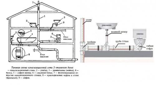 Схема разводки труб для канализации в частном доме. Разводка канализации в частном доме: схема и устройство