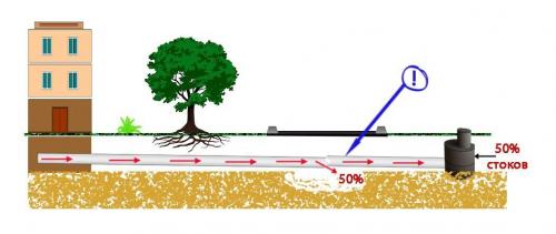Монтаж канализации в подвале. Канализация и цокольный этаж 12 Монтаж канализации в подвале. Канализация и цокольный этаж 12