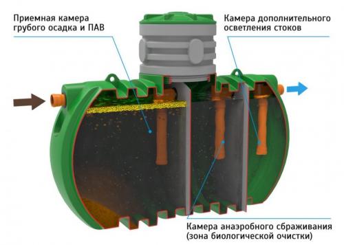 Канализация в частном доме своими руками – быстро и без проблем. Описание устройства, какие бывают виды и схемы (20 Фото Видео) +Отзывы