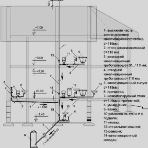 Разводка канализации по подвалу частного дома. Особенности устройства канализации в подвале 02 Разводка канализации по подвалу частного дома. Особенности устройства канализации в подвале 02
