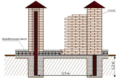 Как залить фундамент под забор с кирпичными столбами. Строим фундамент для забора с кирпичными столбами