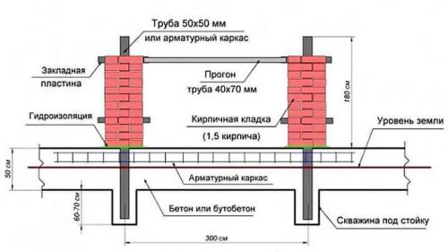 Забор с кирпичными столбами своими руками. Кладка кирпичных столбов для забора – технология строительства
