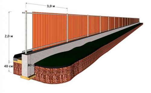 Фундамент под забор размеры. Подбираем оптимальный фундамент для различных конструкций заборов