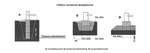 Бетонный фундамент для забора. Типы фундаментов для ограждений из бетона