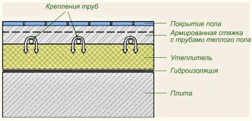 Какие преимущества имеет пирог пол по сравнению с другими видами полов. Технология строительства