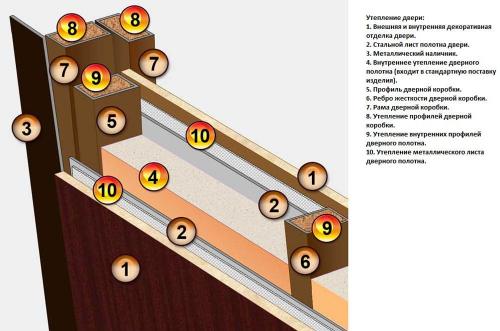 Как утеплить деревянную дверь изолоном. В чем корень проблемы