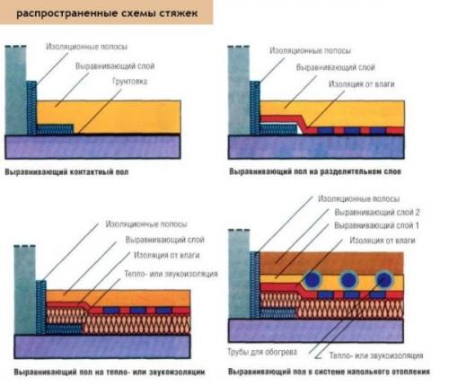 Какие материалы можно использовать для установки плавающего пола. Плюсы и минусы