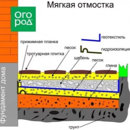 Функции и виды отмостки вокруг дома особенности. Что такое отмостка дома 13